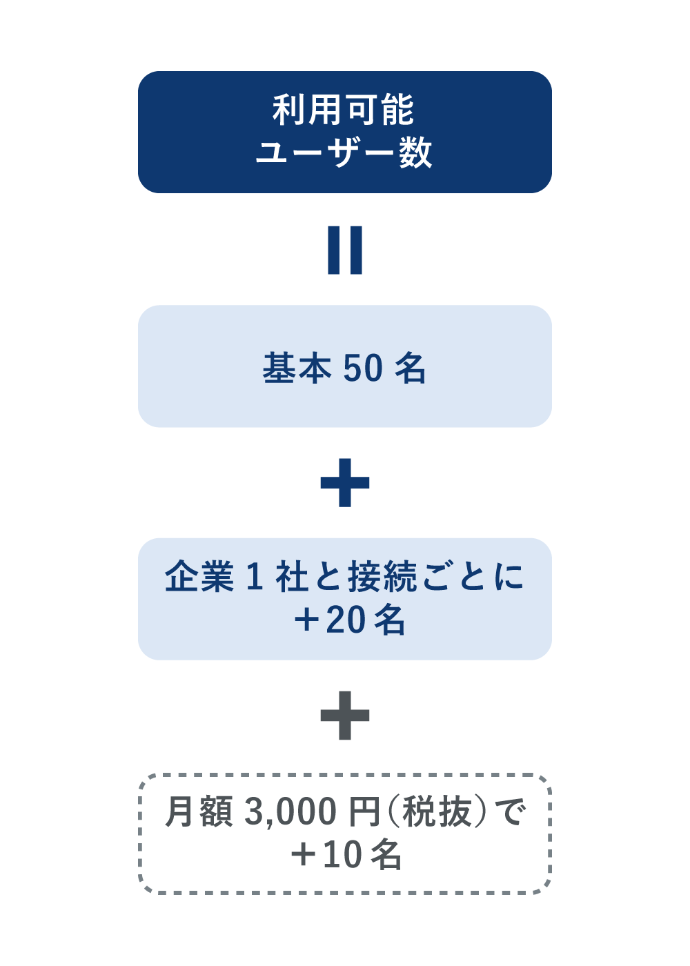 利用可能ユーザー数＝基本ユーザ数50名＋企業と接続ごとに20名追加ボーナス＋月額3,000円（税抜）で任意に10名追加